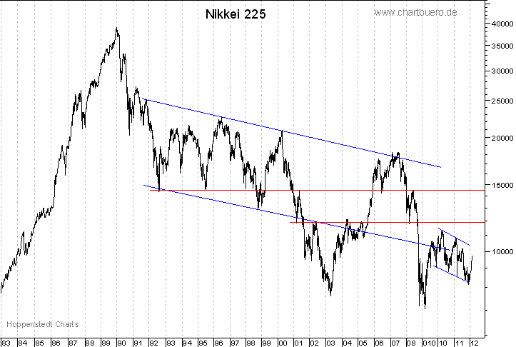 langfristiger Nikkei Chart
