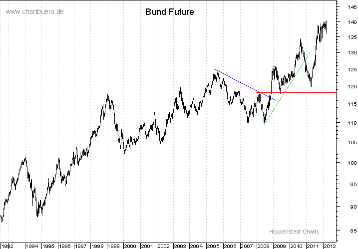 langfristiger Bund Future Chart