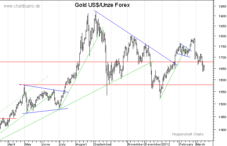 kurzfristiger Gold Chart