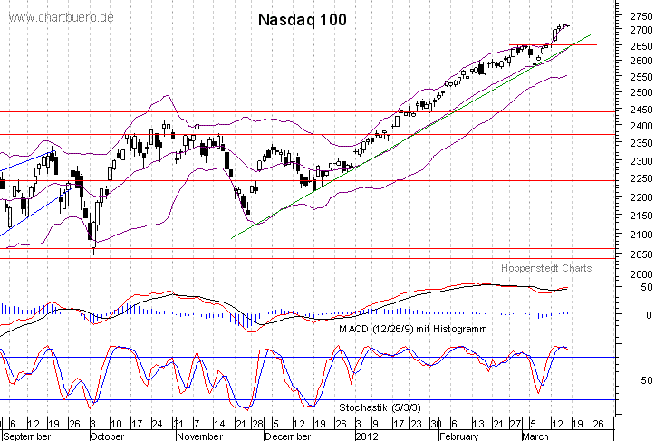 kurzfristiger Nasdaq Chart
