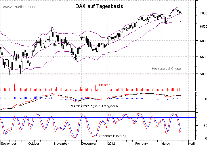 kurzfristiger DAX Chart