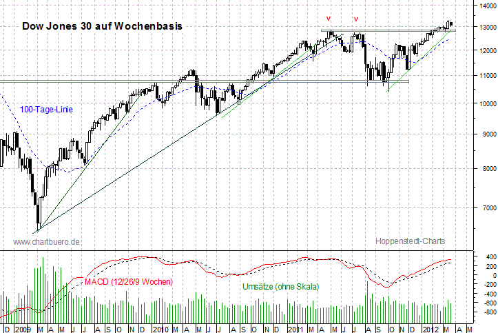 mittelfristiger Dow Jones Chart