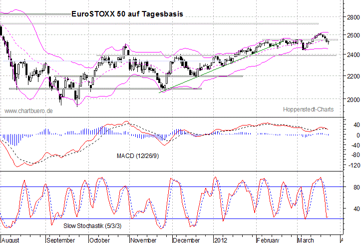 kurzfristiger EuroStoxx Chart
