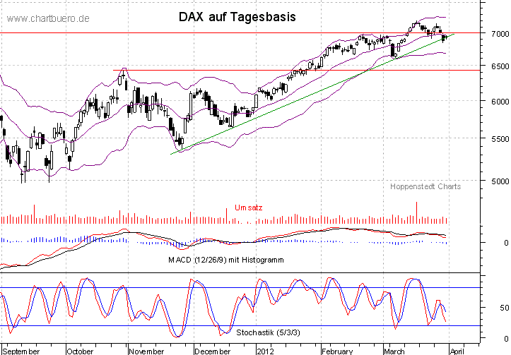 kurzfristiger DAX Chart