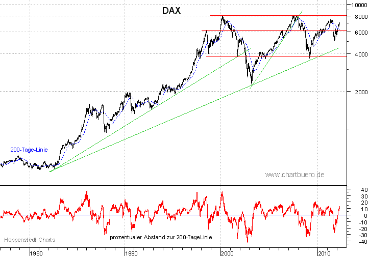 langfristiger DAX Chart