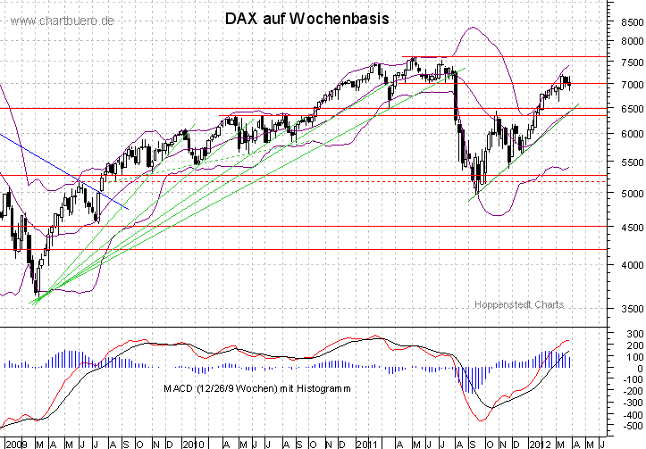 mittelfristiger DAX Chart