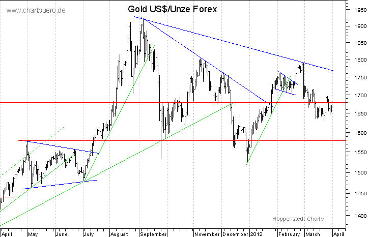 kurzfristiger Gold Chart