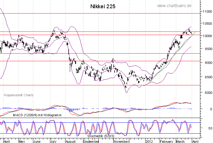 kurzfristiger Nikkei Chart