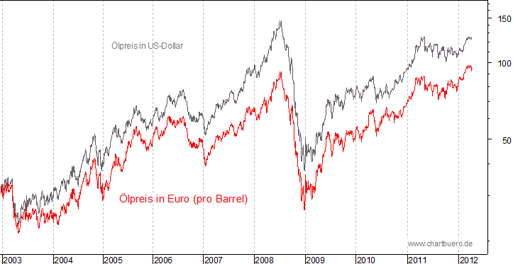 kurzfristiger Brent Blend &Ouml;l Chart in Euro