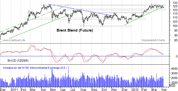 kurzfristiger Brent Blend &Ouml;l Chart