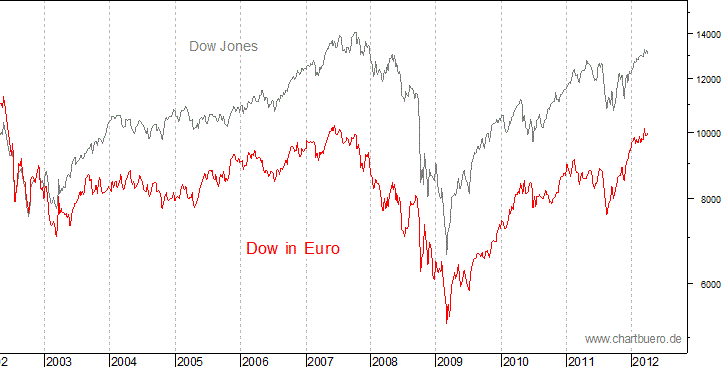Dow Jones in Euro