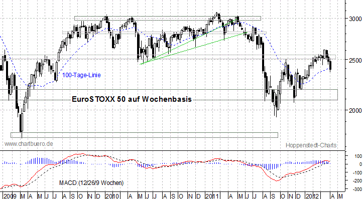 mittelfristiger EuroStoxx Chart