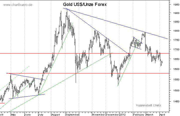 kurzfristiger Gold Chart