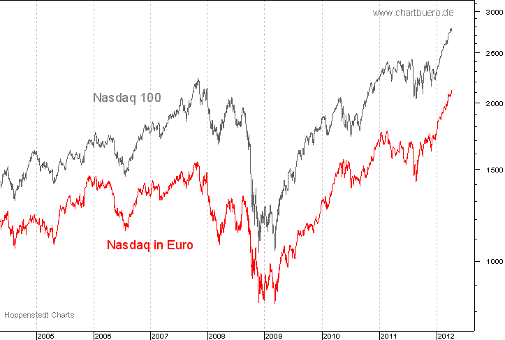 Nasdaq in Euro