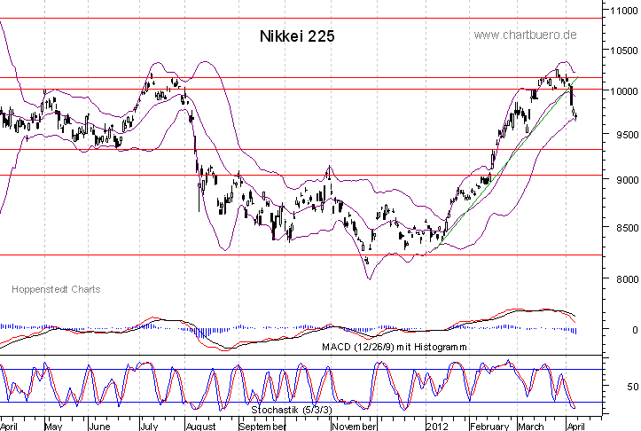 kurzfristiger Nikkei Chart