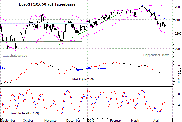 kurzfristiger EuroStoxx Chart