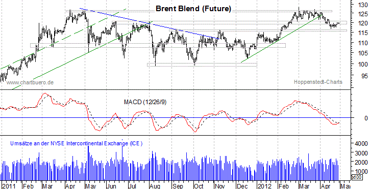 kurzfristiger Brent Blend &Ouml;l Chart