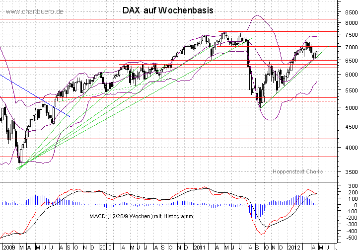 mittelfristiger DAX Chart