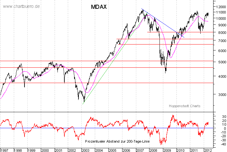langfristiger MDAX Chart