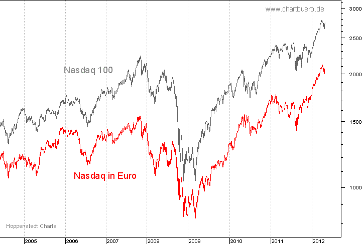 Nasdaq in Euro