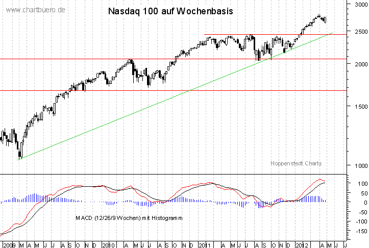 mittelfristiger Nasdaq Chart