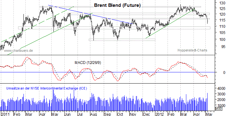 kurzfristiger Brent Blend &Ouml;l Chart