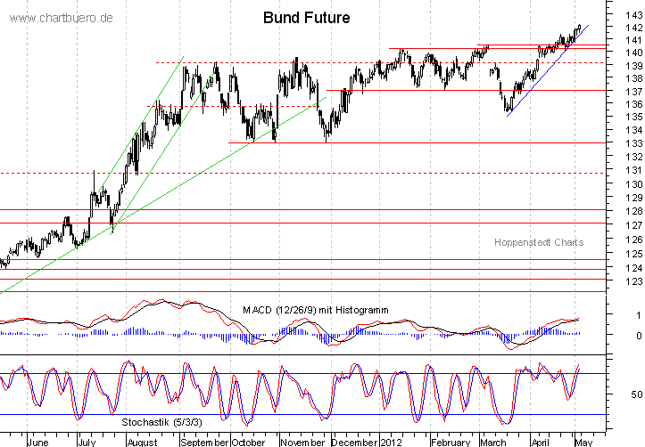 kurzfristiger Bund Future Chart