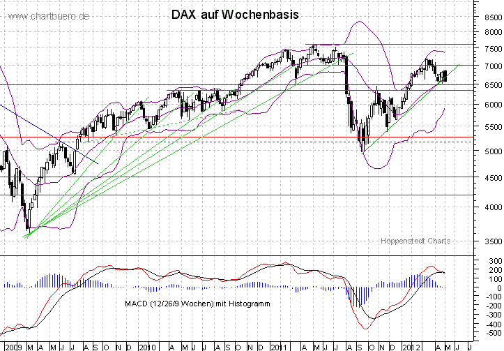mittelfristiger DAX Chart