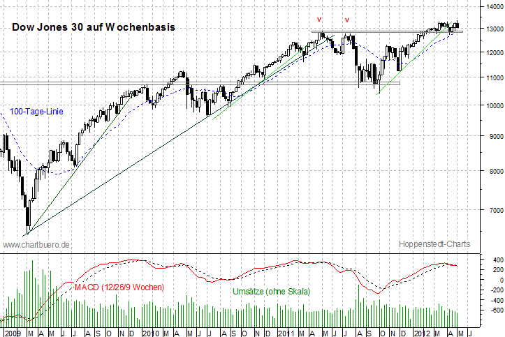 mittelfristiger Dow Jones Chart