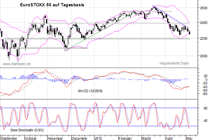 kurzfristiger EuroStoxx Chart