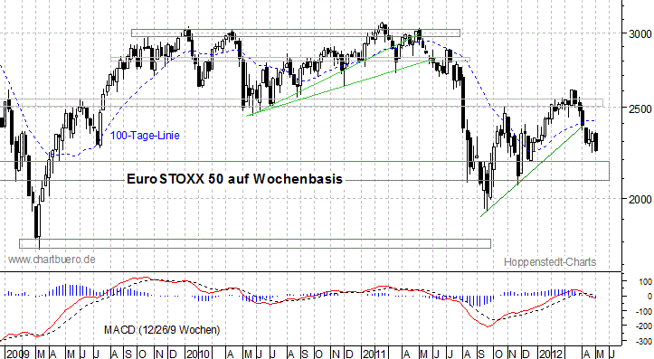 mittelfristiger EuroStoxx Chart
