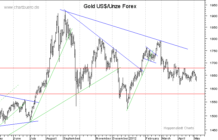 kurzfristiger Gold Chart