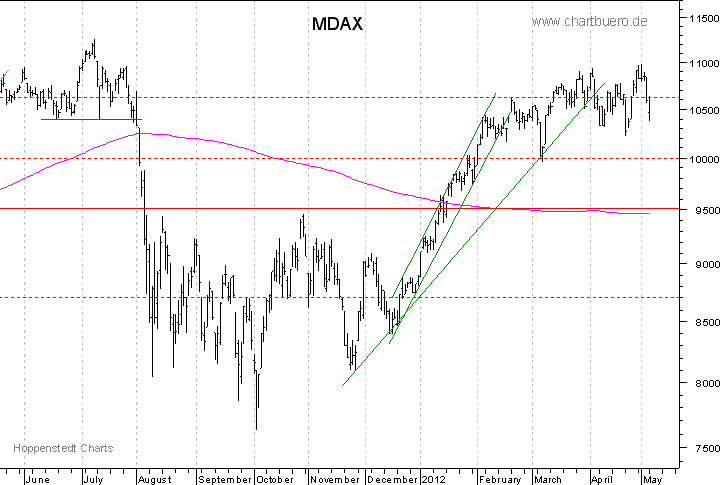 kurzfristiger MDAXChart