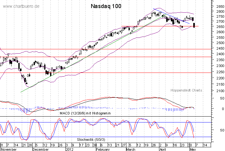 kurzfristiger Nasdaq Chart
