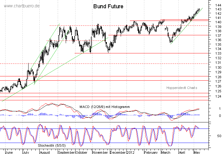 kurzfristiger Bund Future Chart