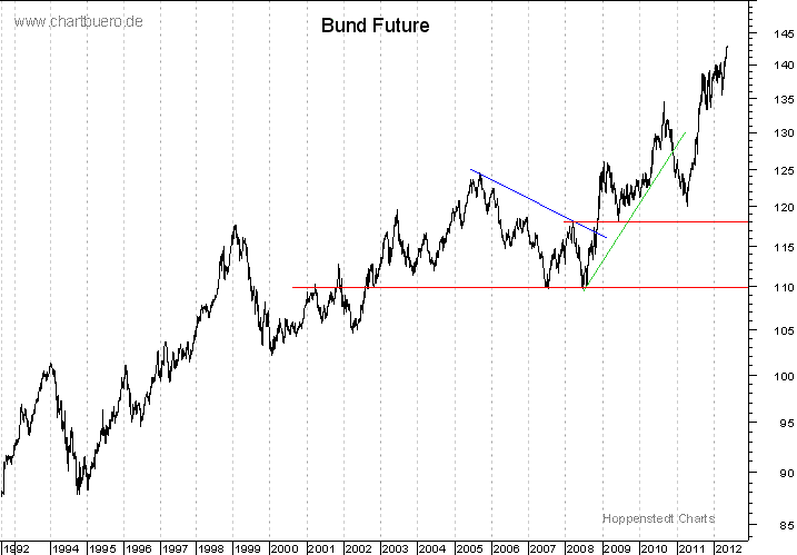 langfristiger Bund Future Chart