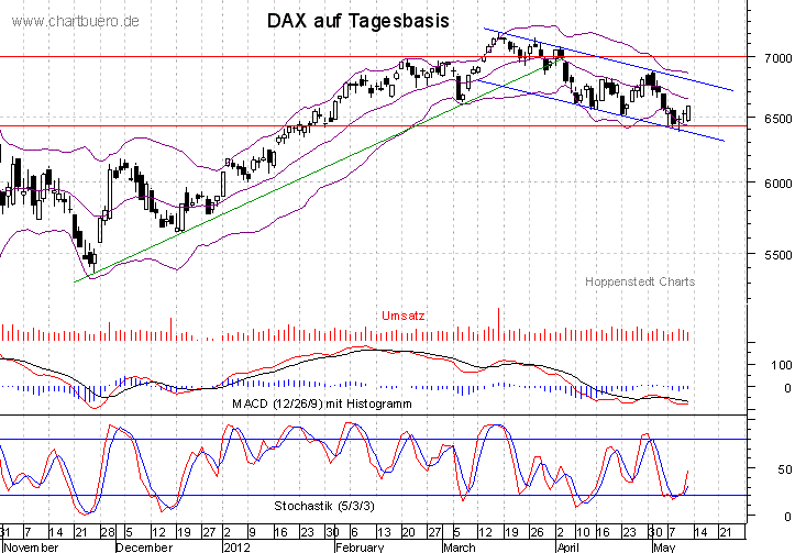 kurzfristiger DAX Chart