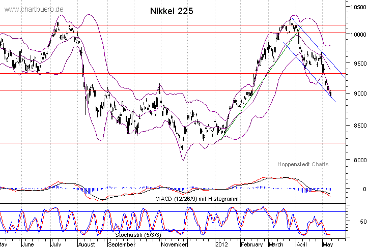 kurzfristiger Nikkei Chart