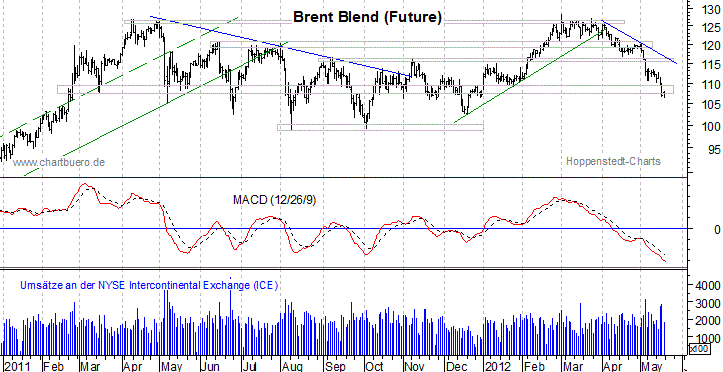 kurzfristiger Brent Blend &Ouml;l Chart