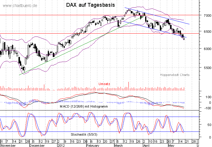 kurzfristiger DAX Chart