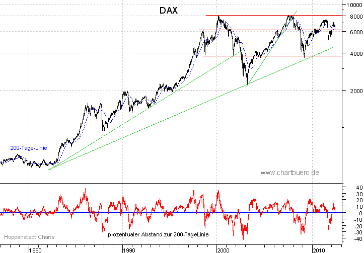 langfristiger DAX Chart