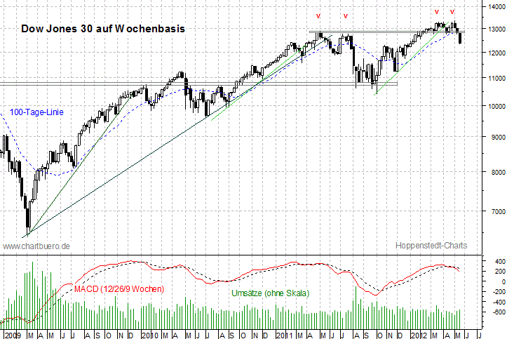 mittelfristiger Dow Jones Chart