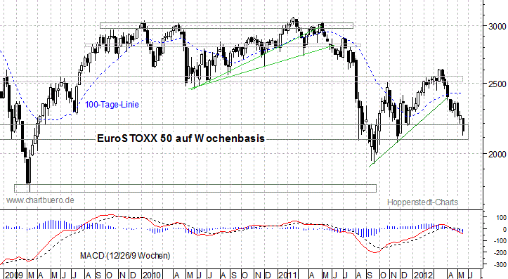 mittelfristiger EuroStoxx Chart
