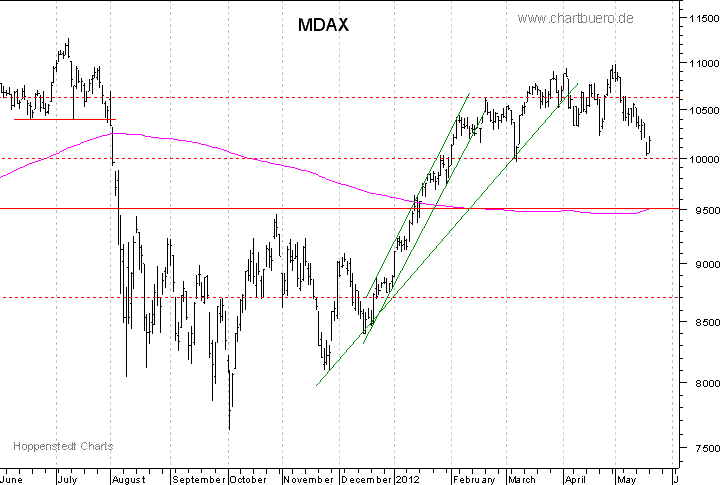 kurzfristiger MDAXChart