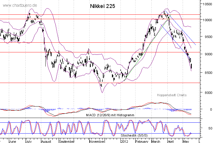kurzfristiger Nikkei Chart