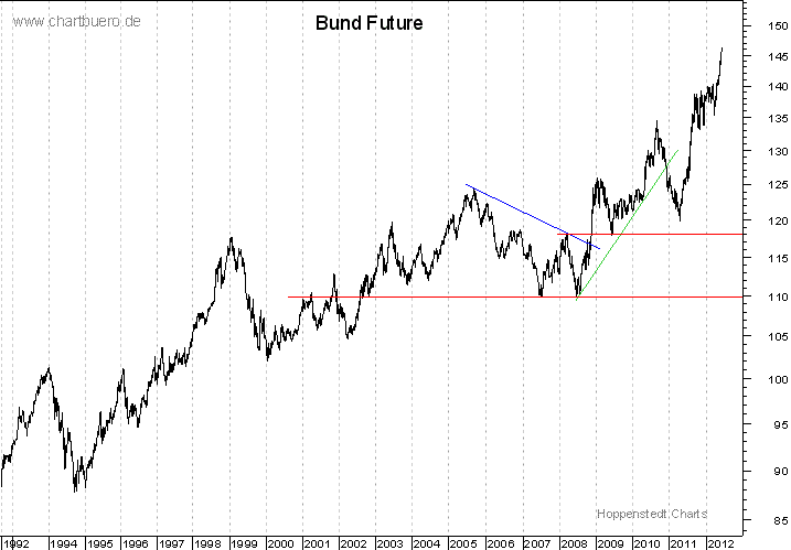 langfristiger Bund Future Chart
