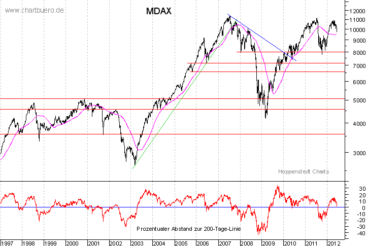 langfristiger MDAX Chart