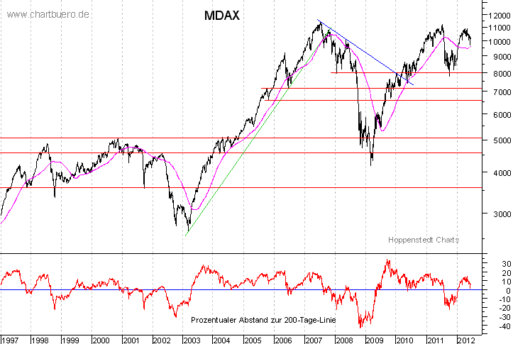 langfristiger MDAX Chart