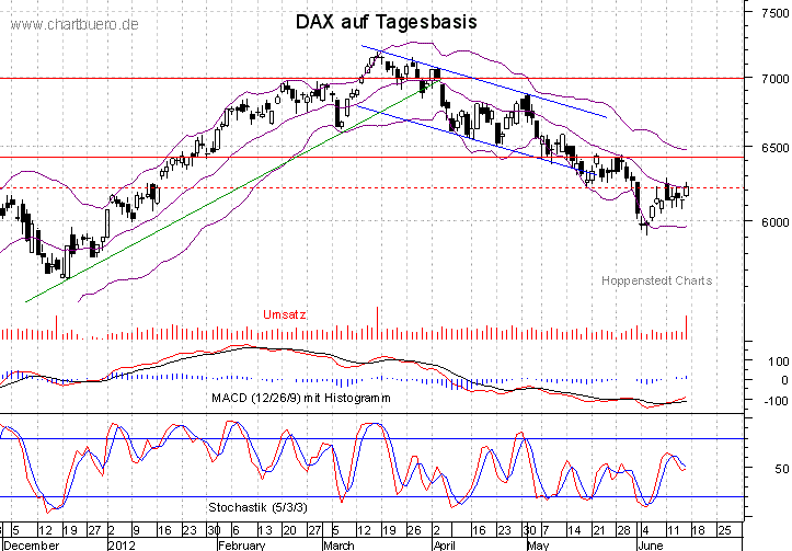 kurzfristiger DAX Chart
