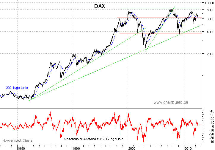 langfristiger DAX Chart